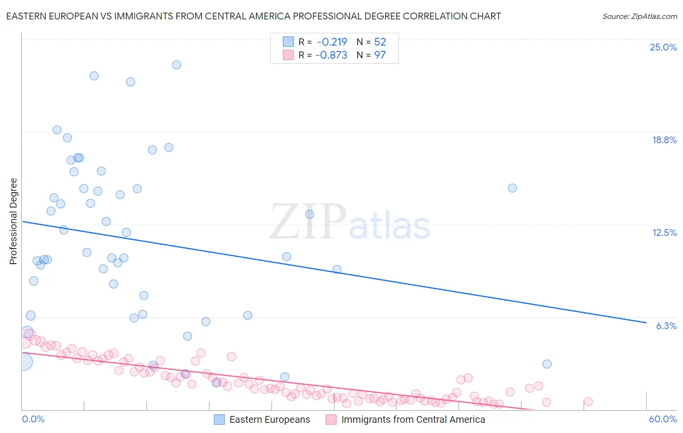 Eastern European vs Immigrants from Central America Professional Degree