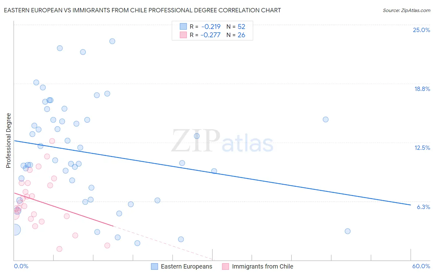 Eastern European vs Immigrants from Chile Professional Degree