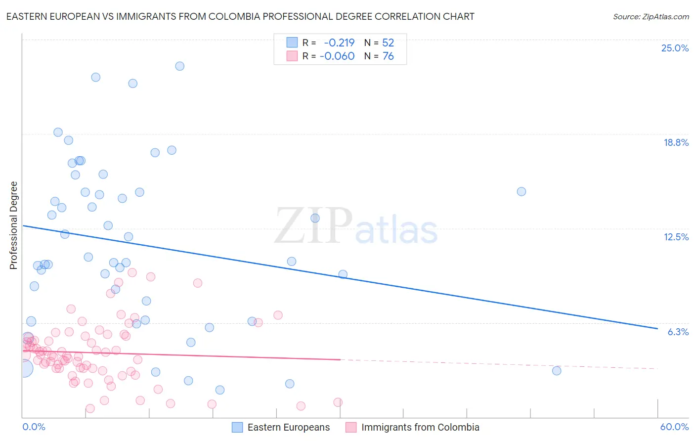 Eastern European vs Immigrants from Colombia Professional Degree