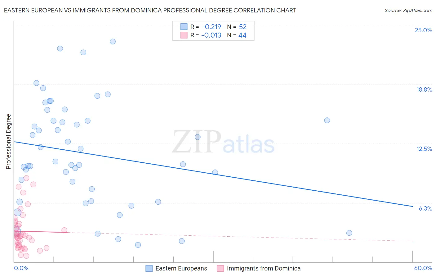 Eastern European vs Immigrants from Dominica Professional Degree