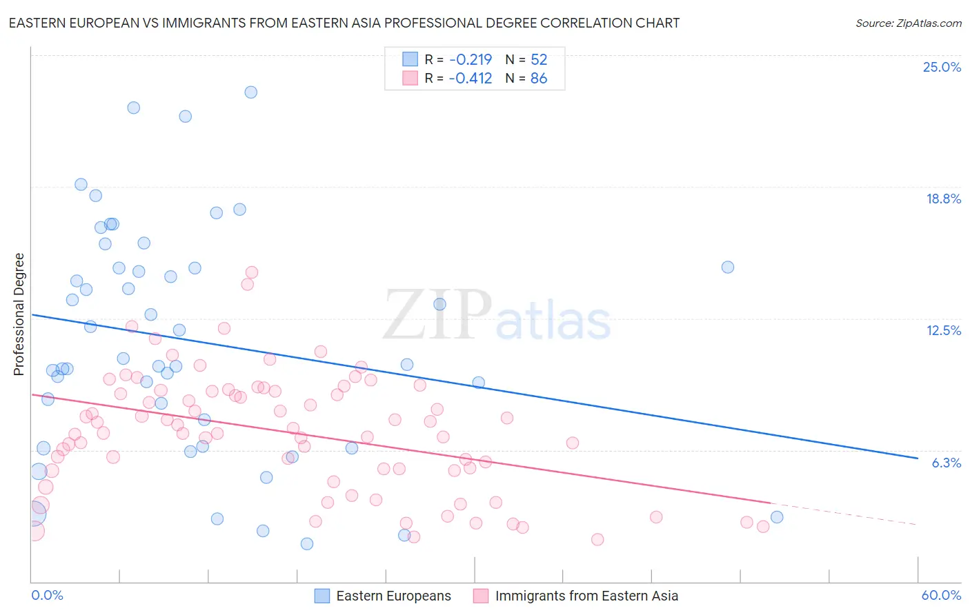 Eastern European vs Immigrants from Eastern Asia Professional Degree