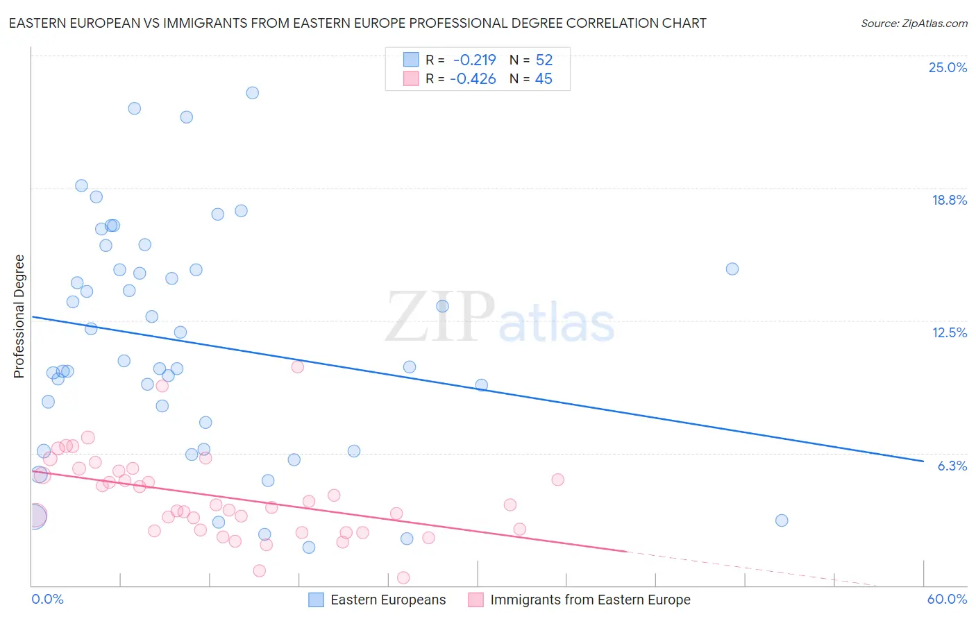 Eastern European vs Immigrants from Eastern Europe Professional Degree