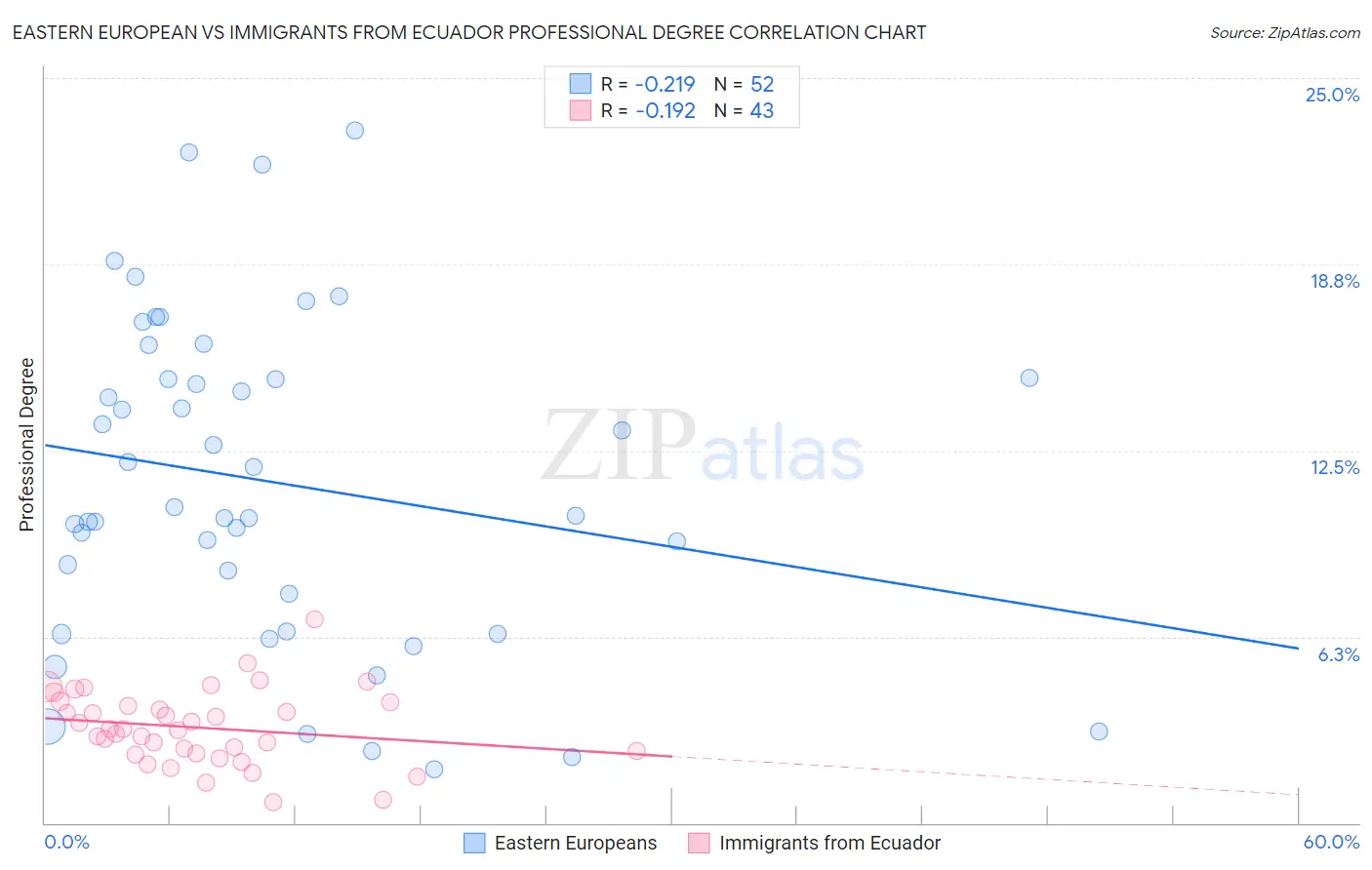 Eastern European vs Immigrants from Ecuador Professional Degree