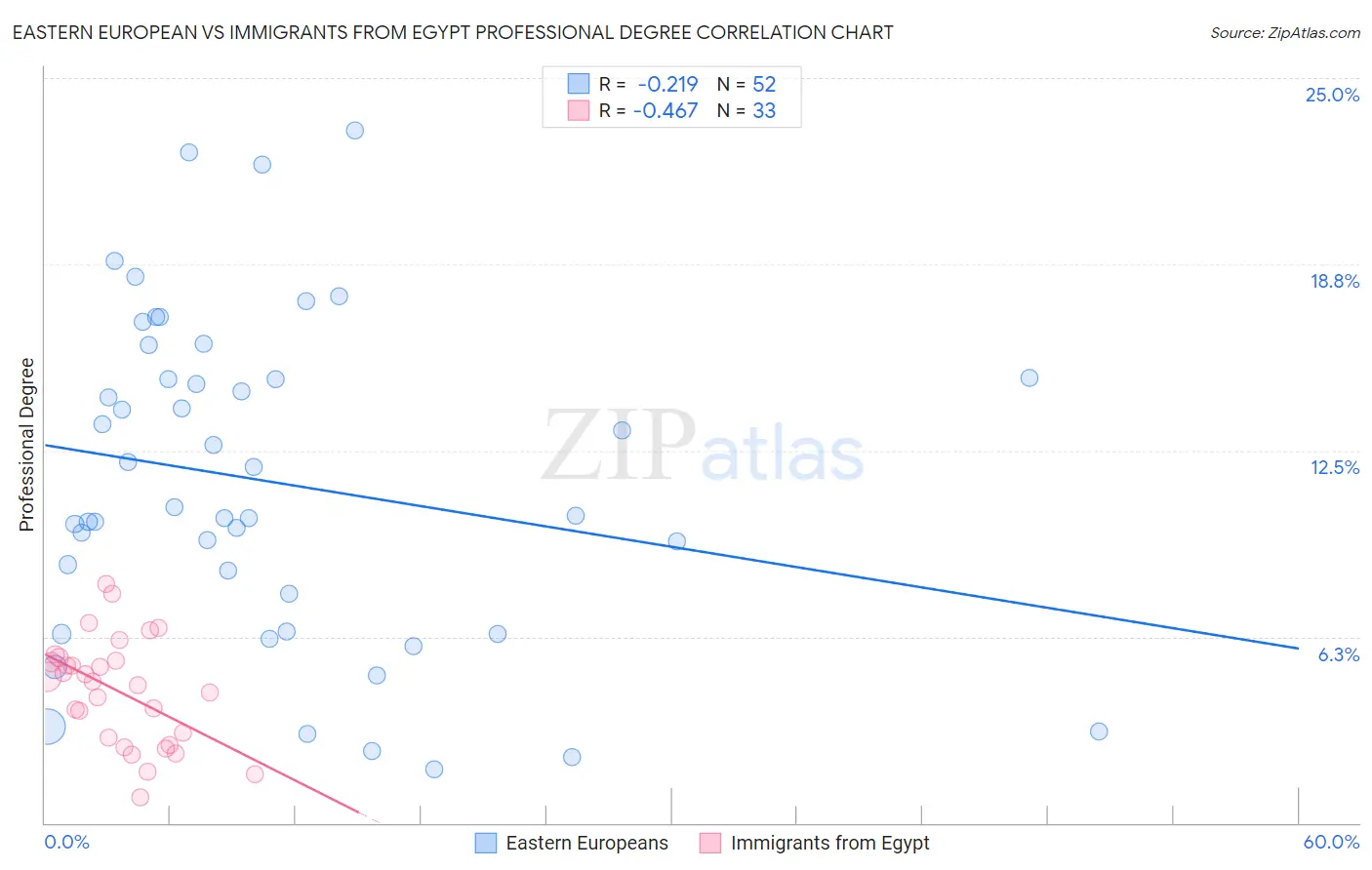 Eastern European vs Immigrants from Egypt Professional Degree