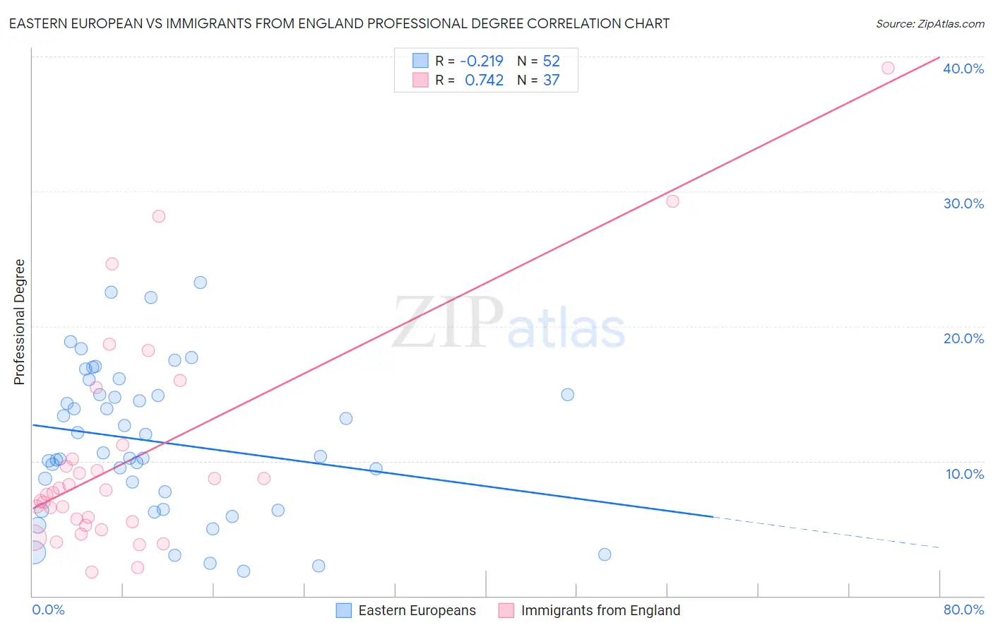 Eastern European vs Immigrants from England Professional Degree