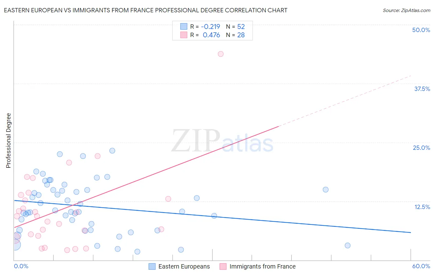 Eastern European vs Immigrants from France Professional Degree