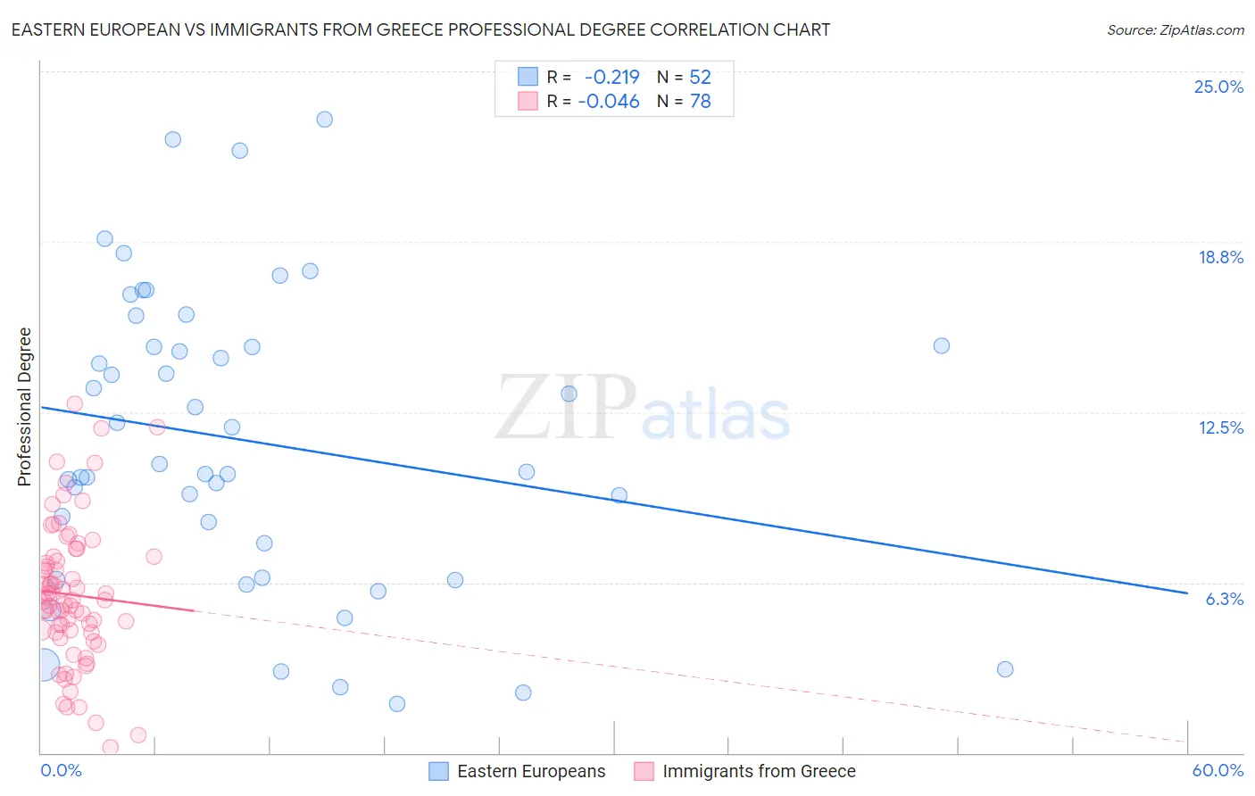 Eastern European vs Immigrants from Greece Professional Degree