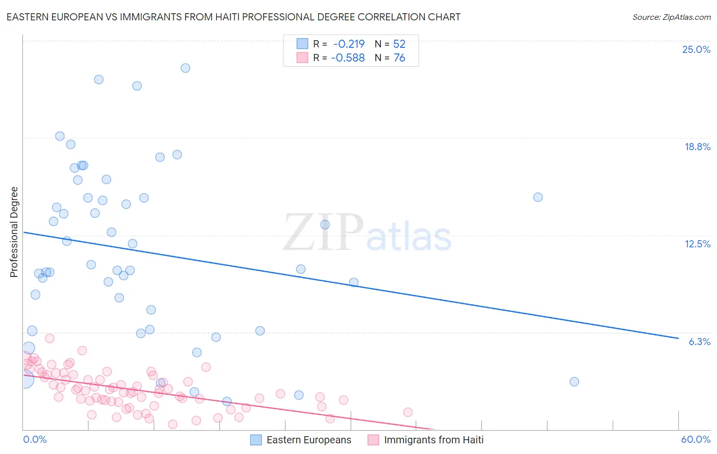 Eastern European vs Immigrants from Haiti Professional Degree