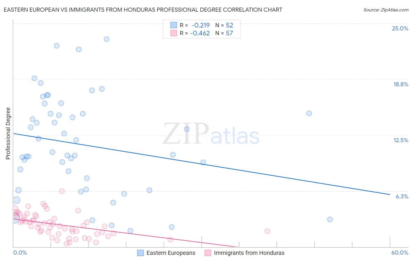 Eastern European vs Immigrants from Honduras Professional Degree