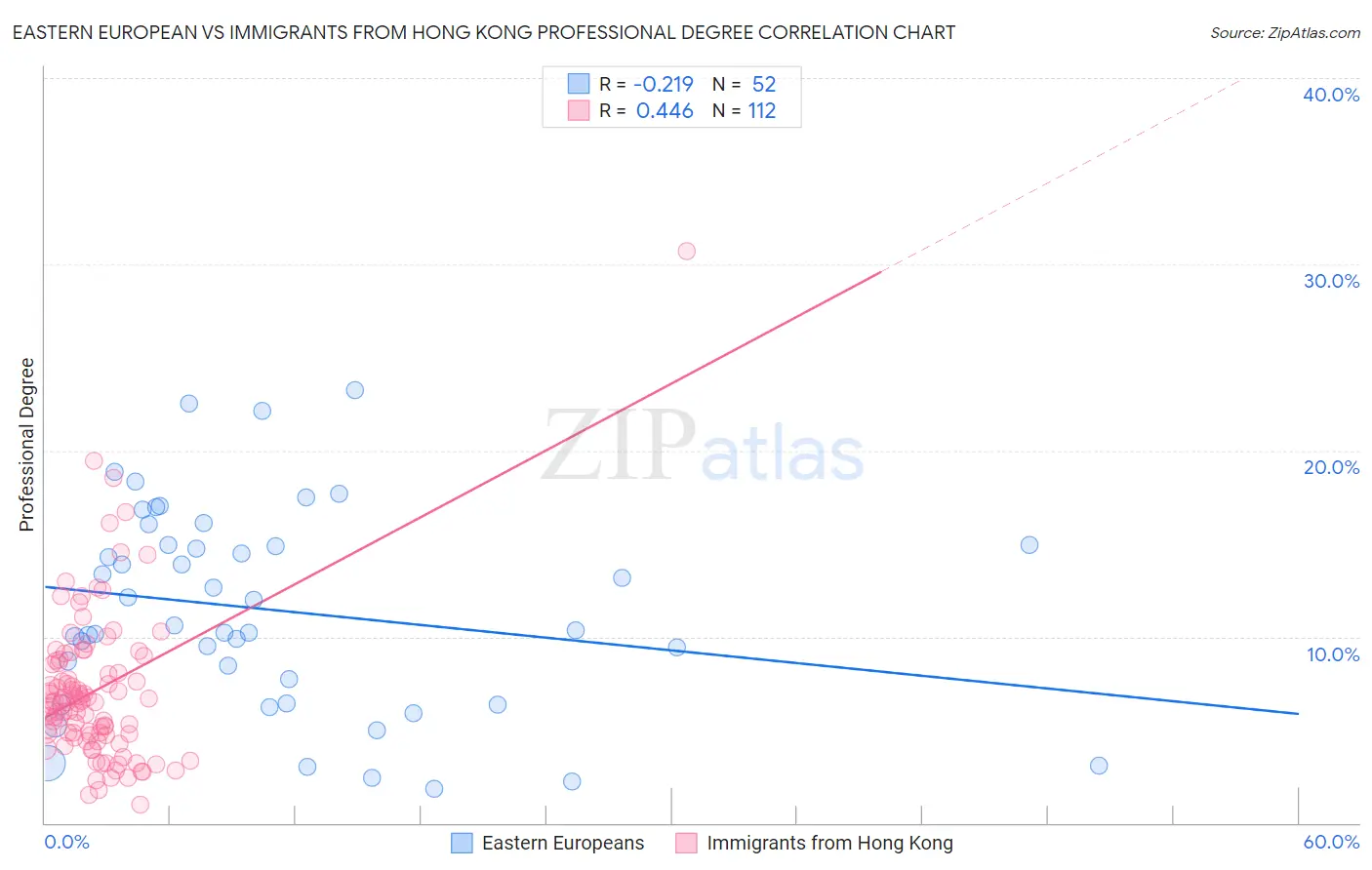 Eastern European vs Immigrants from Hong Kong Professional Degree