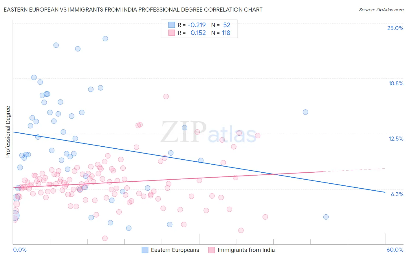 Eastern European vs Immigrants from India Professional Degree
