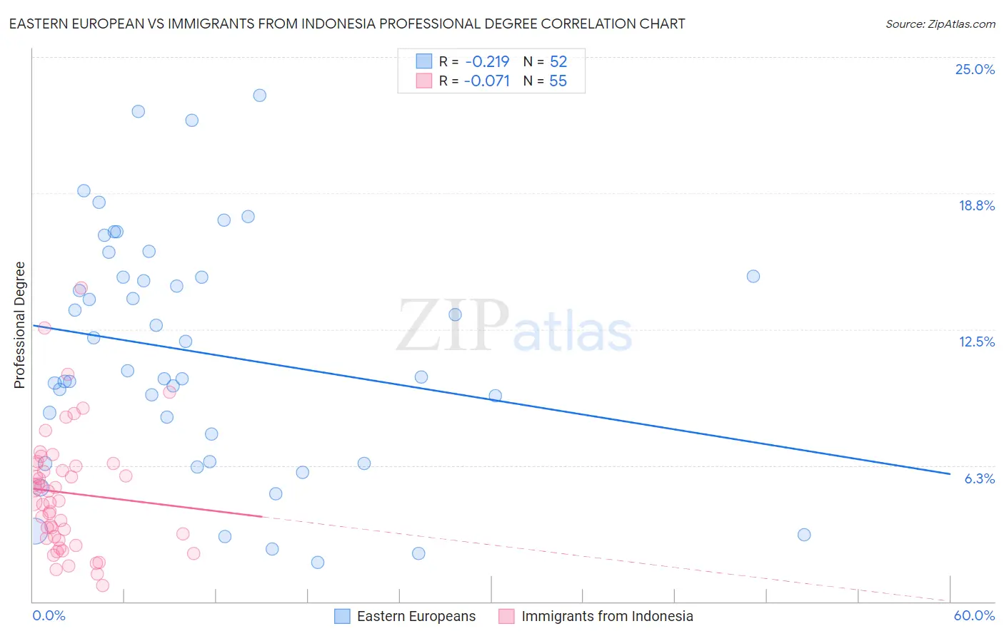 Eastern European vs Immigrants from Indonesia Professional Degree