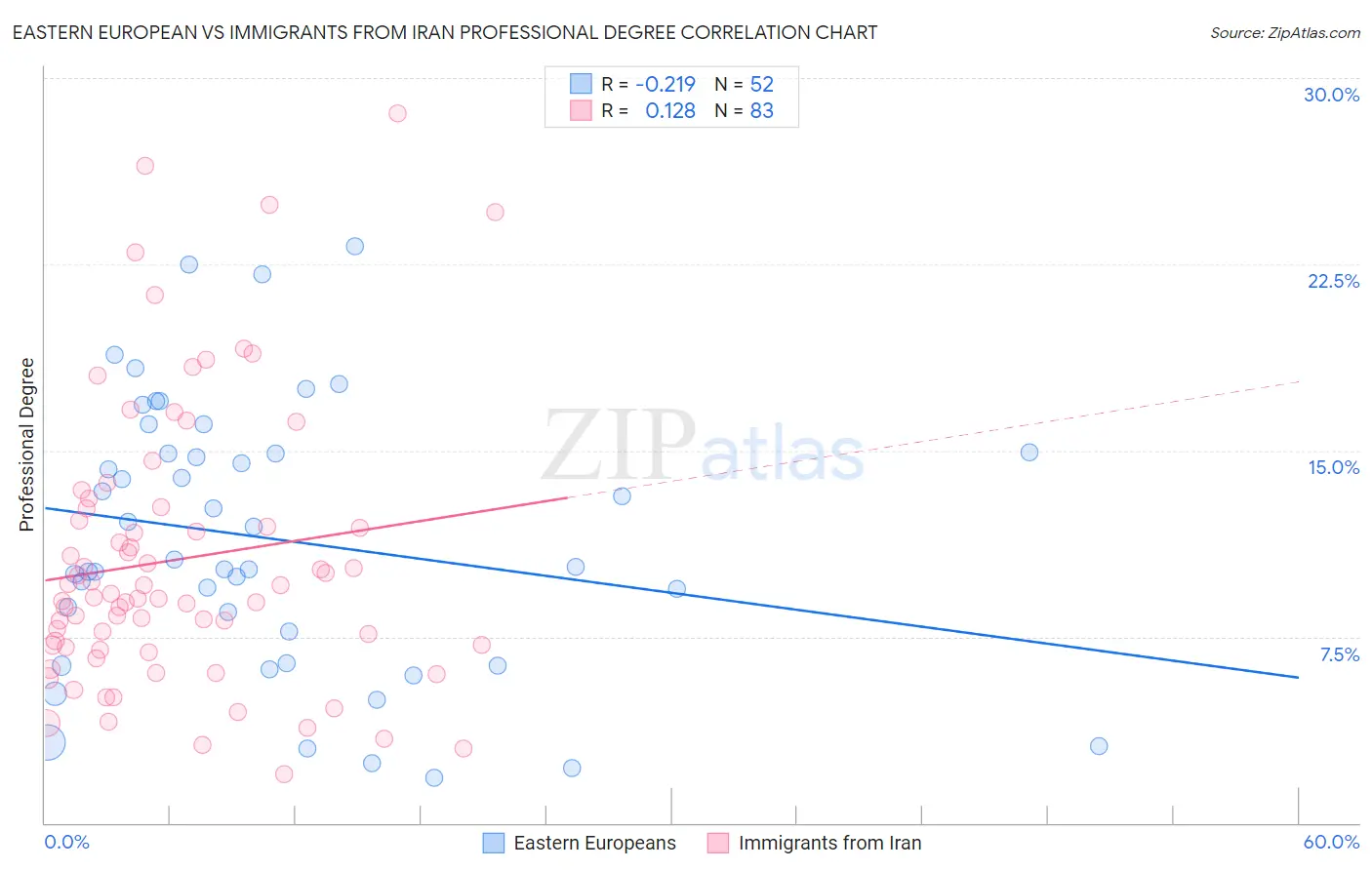 Eastern European vs Immigrants from Iran Professional Degree