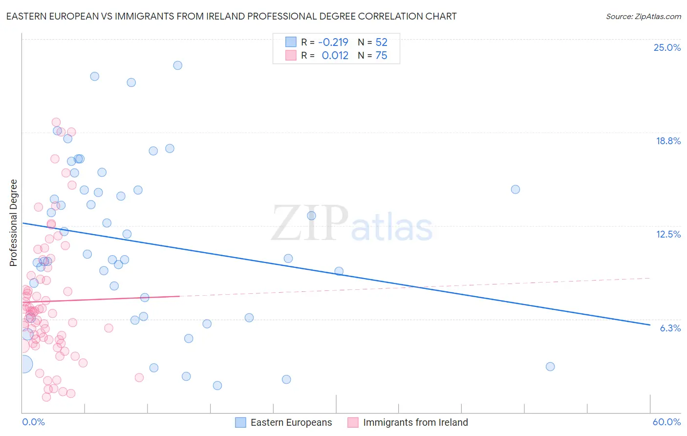 Eastern European vs Immigrants from Ireland Professional Degree