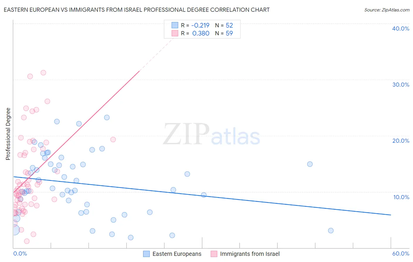 Eastern European vs Immigrants from Israel Professional Degree