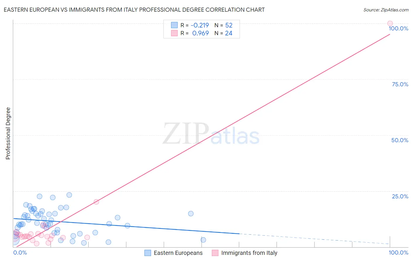Eastern European vs Immigrants from Italy Professional Degree