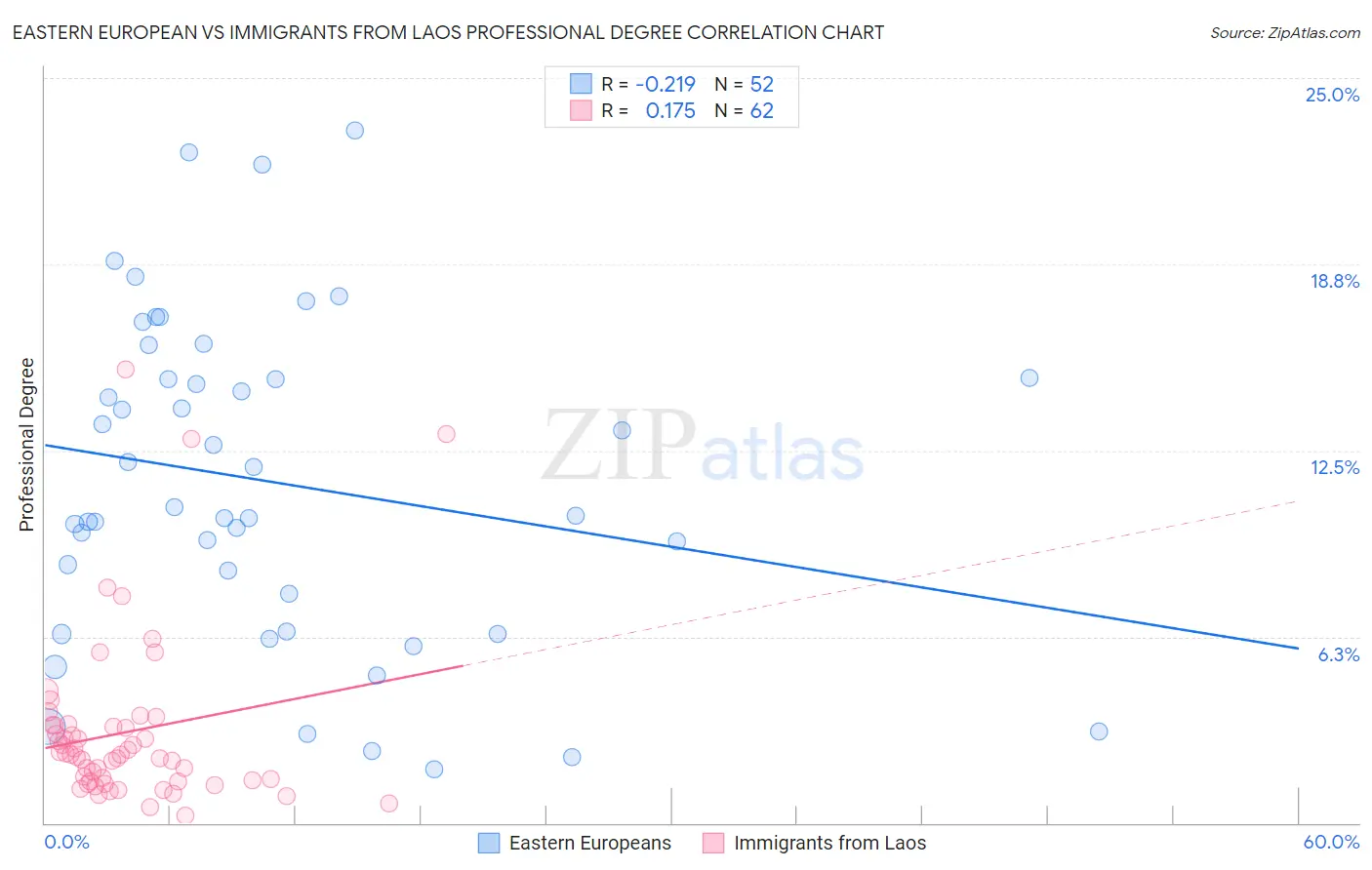 Eastern European vs Immigrants from Laos Professional Degree