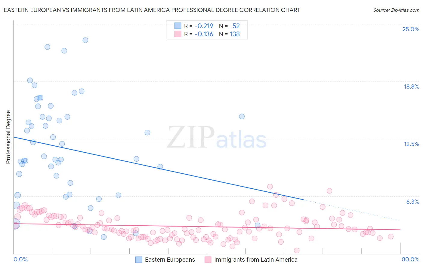 Eastern European vs Immigrants from Latin America Professional Degree