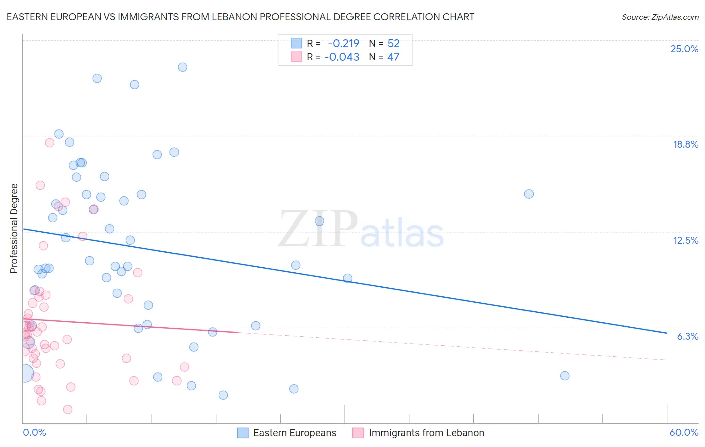 Eastern European vs Immigrants from Lebanon Professional Degree