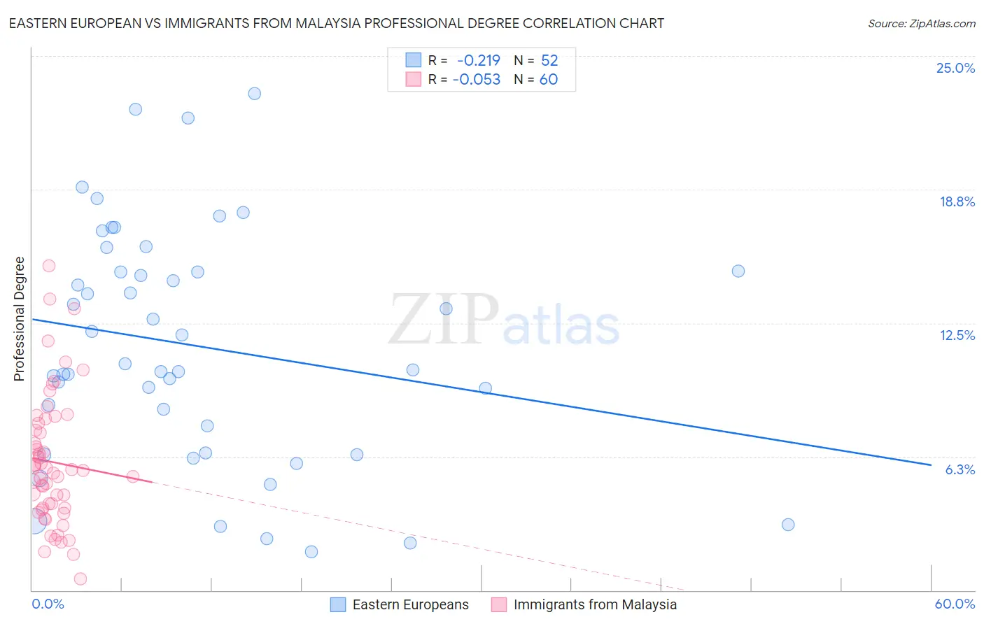 Eastern European vs Immigrants from Malaysia Professional Degree