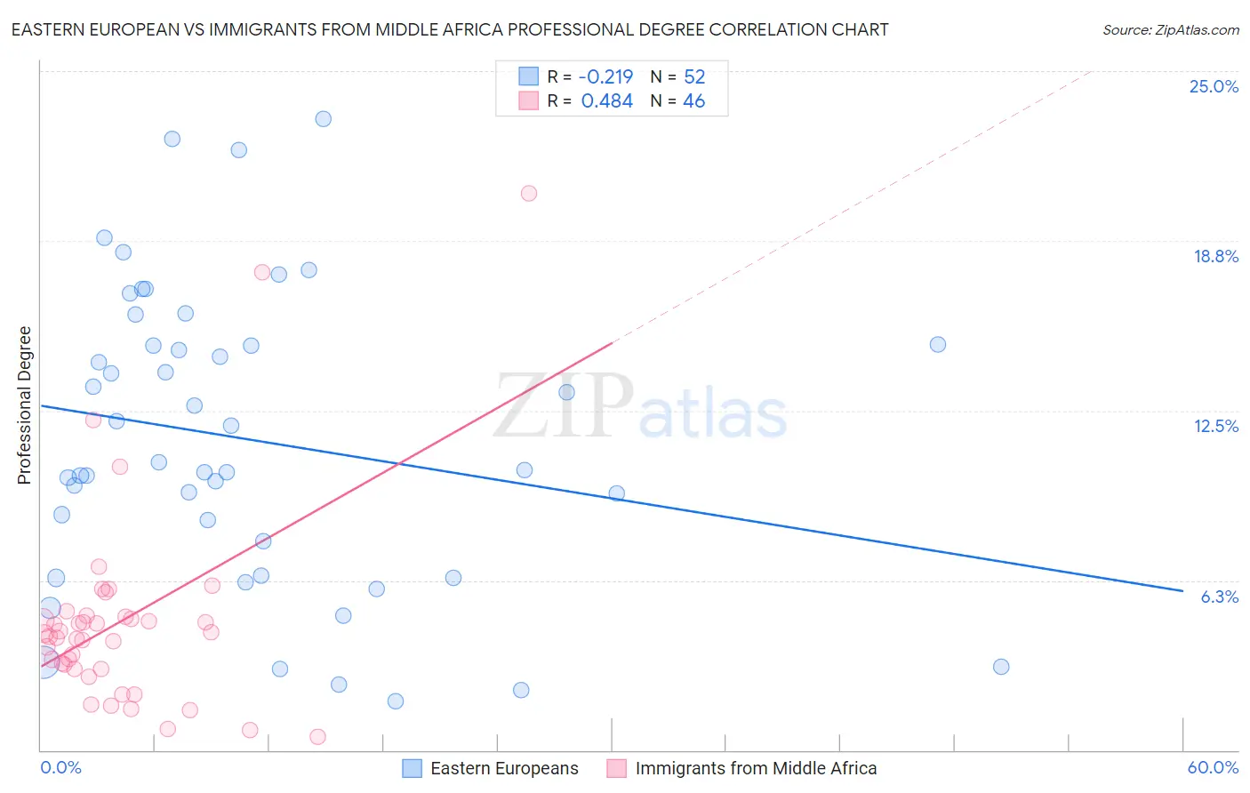 Eastern European vs Immigrants from Middle Africa Professional Degree