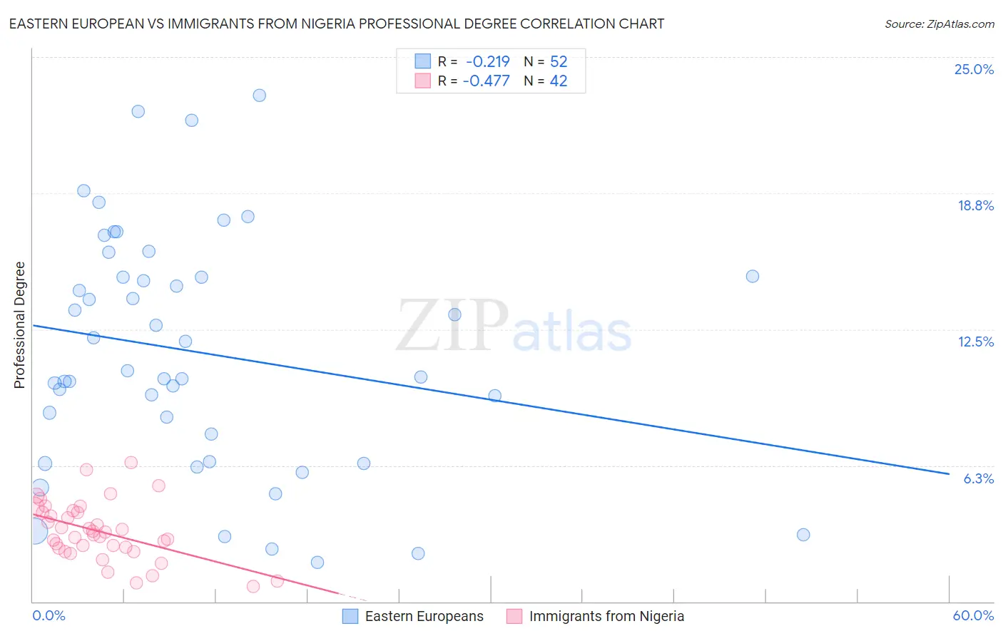 Eastern European vs Immigrants from Nigeria Professional Degree