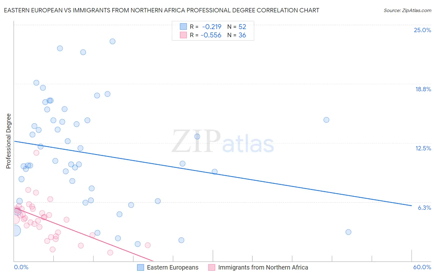 Eastern European vs Immigrants from Northern Africa Professional Degree