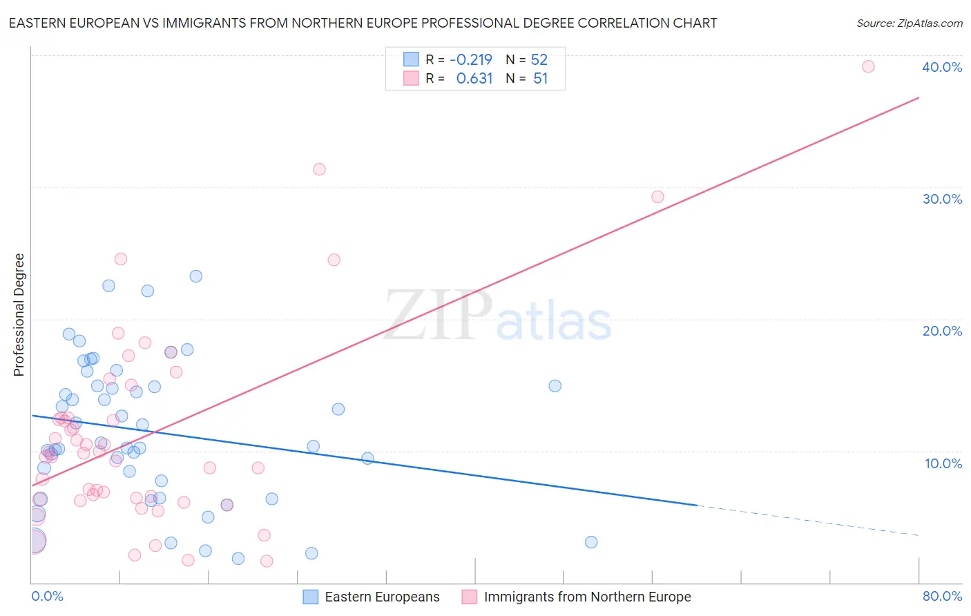 Eastern European vs Immigrants from Northern Europe Professional Degree