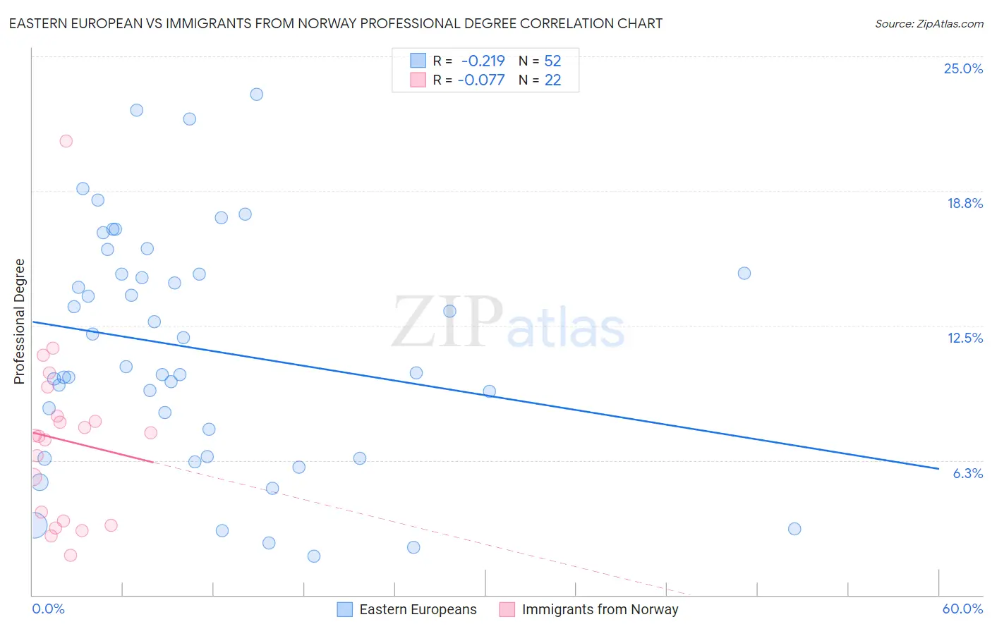 Eastern European vs Immigrants from Norway Professional Degree