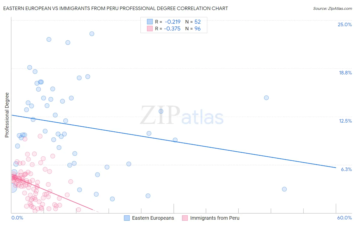 Eastern European vs Immigrants from Peru Professional Degree