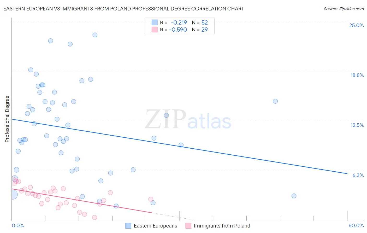 Eastern European vs Immigrants from Poland Professional Degree