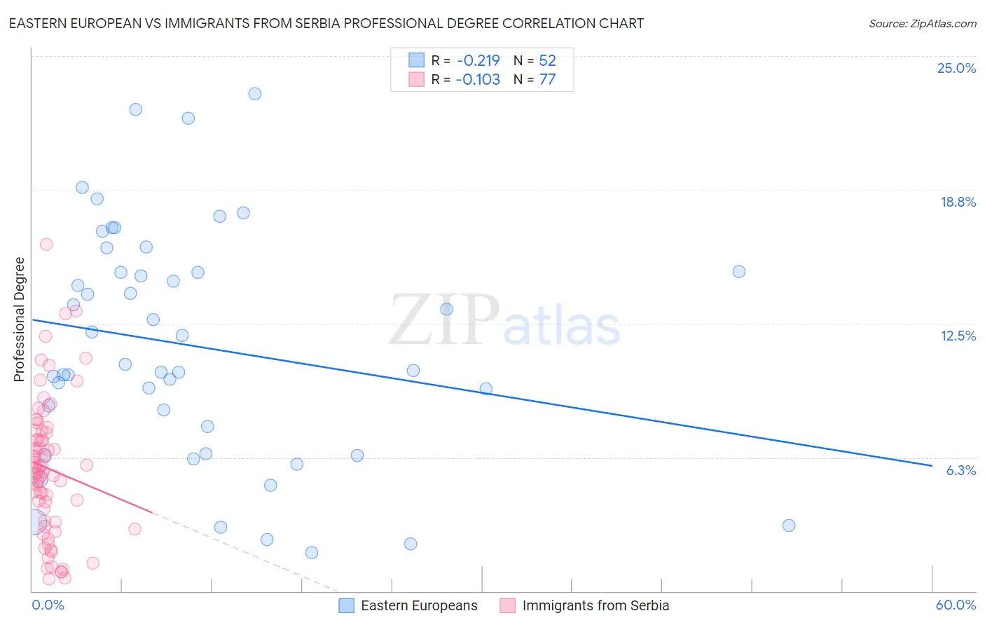 Eastern European vs Immigrants from Serbia Professional Degree