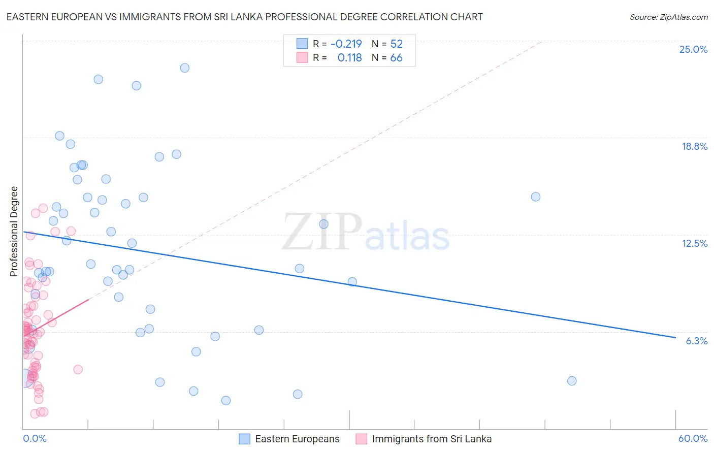 Eastern European vs Immigrants from Sri Lanka Professional Degree