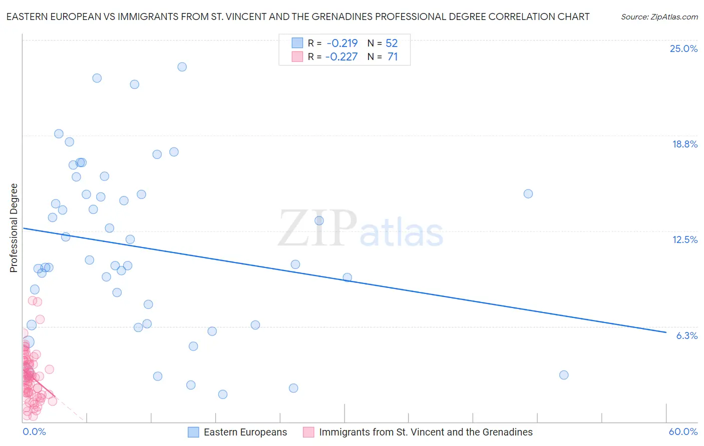 Eastern European vs Immigrants from St. Vincent and the Grenadines Professional Degree