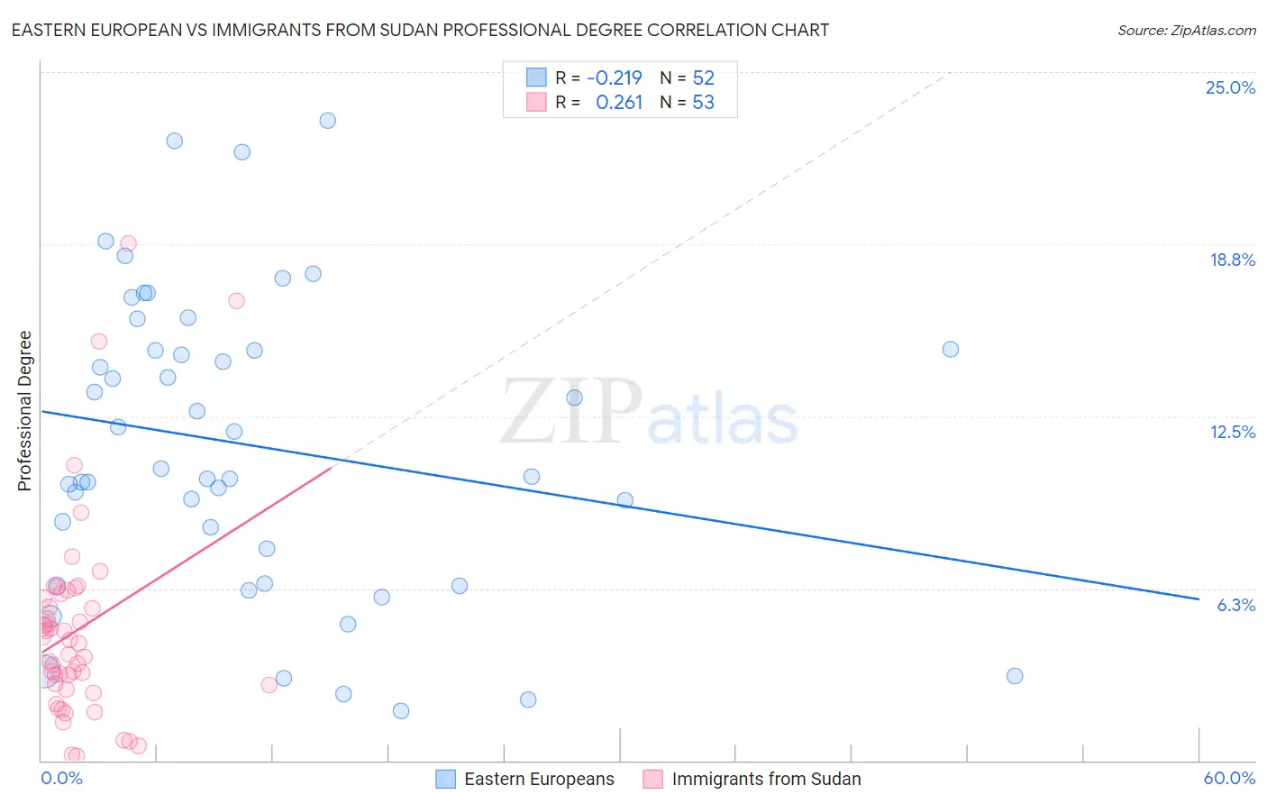 Eastern European vs Immigrants from Sudan Professional Degree