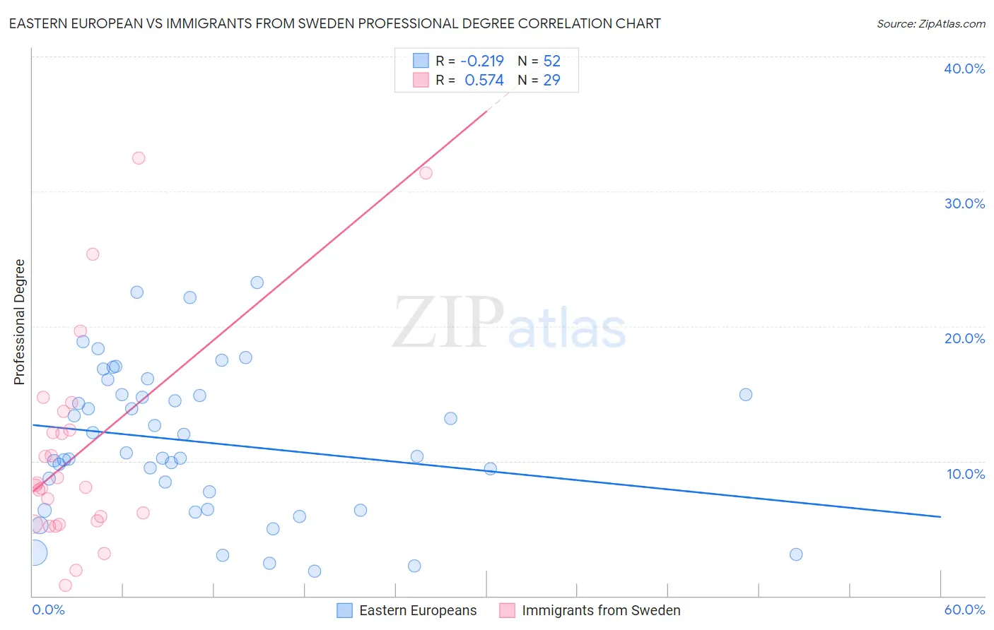 Eastern European vs Immigrants from Sweden Professional Degree