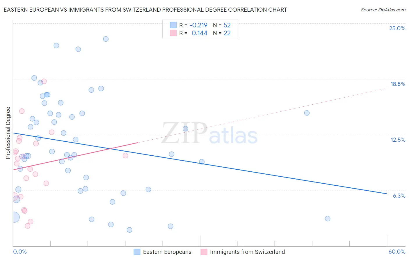 Eastern European vs Immigrants from Switzerland Professional Degree