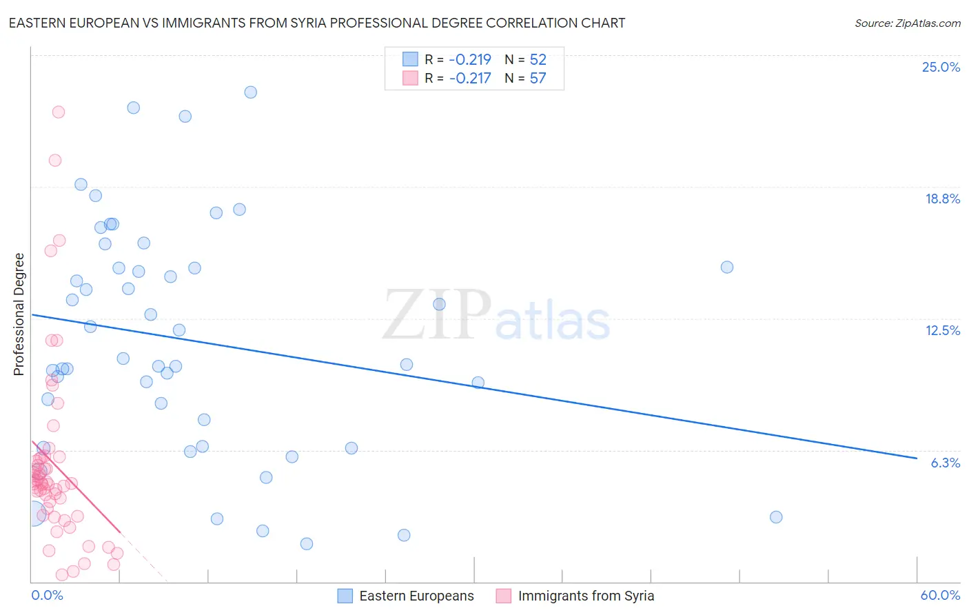 Eastern European vs Immigrants from Syria Professional Degree