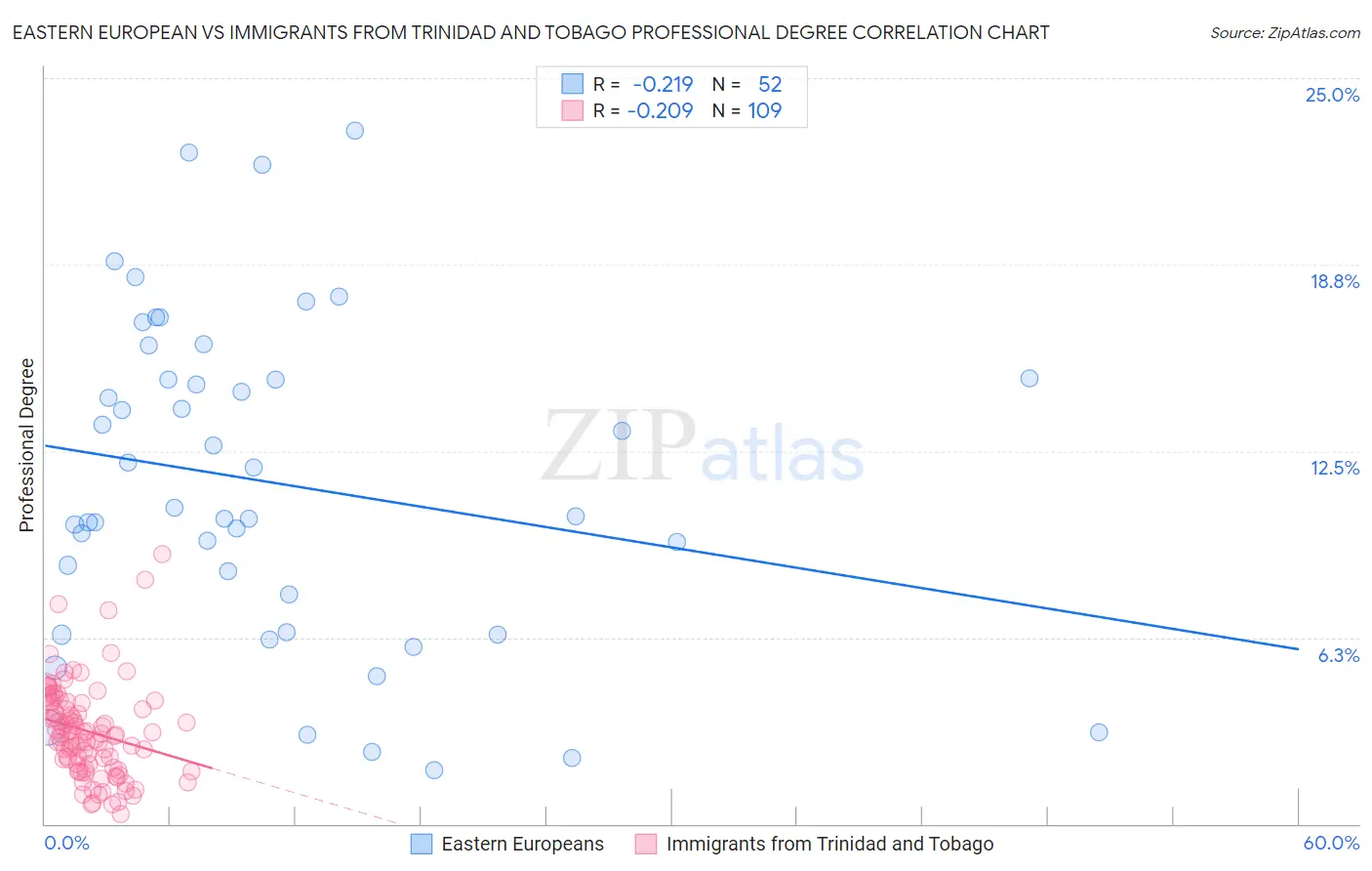 Eastern European vs Immigrants from Trinidad and Tobago Professional Degree