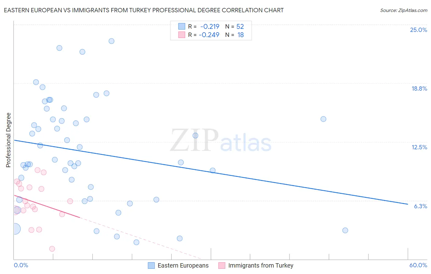 Eastern European vs Immigrants from Turkey Professional Degree