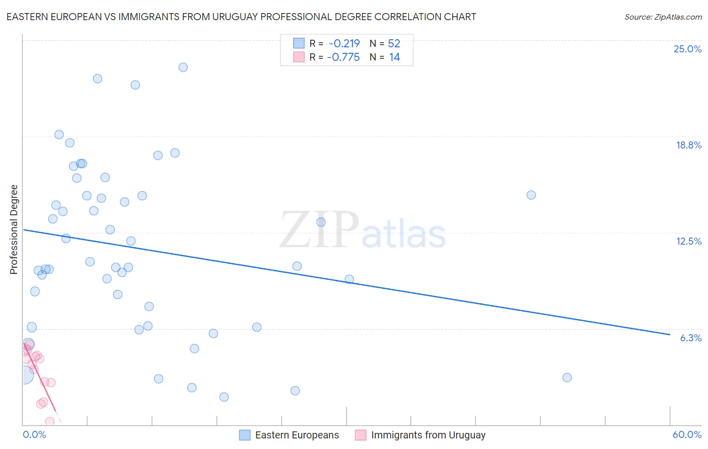 Eastern European vs Immigrants from Uruguay Professional Degree