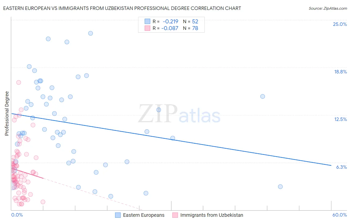 Eastern European vs Immigrants from Uzbekistan Professional Degree