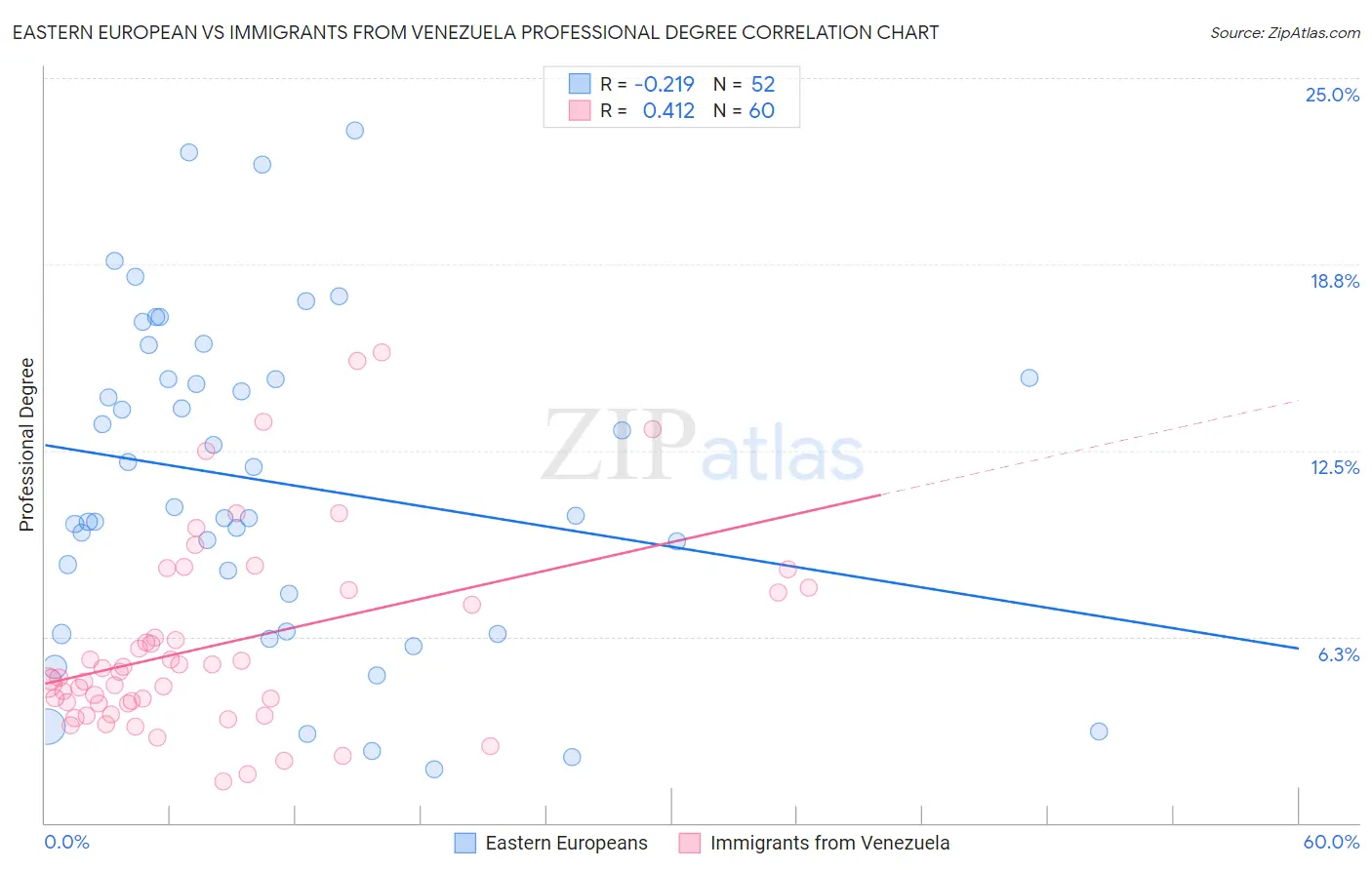 Eastern European vs Immigrants from Venezuela Professional Degree