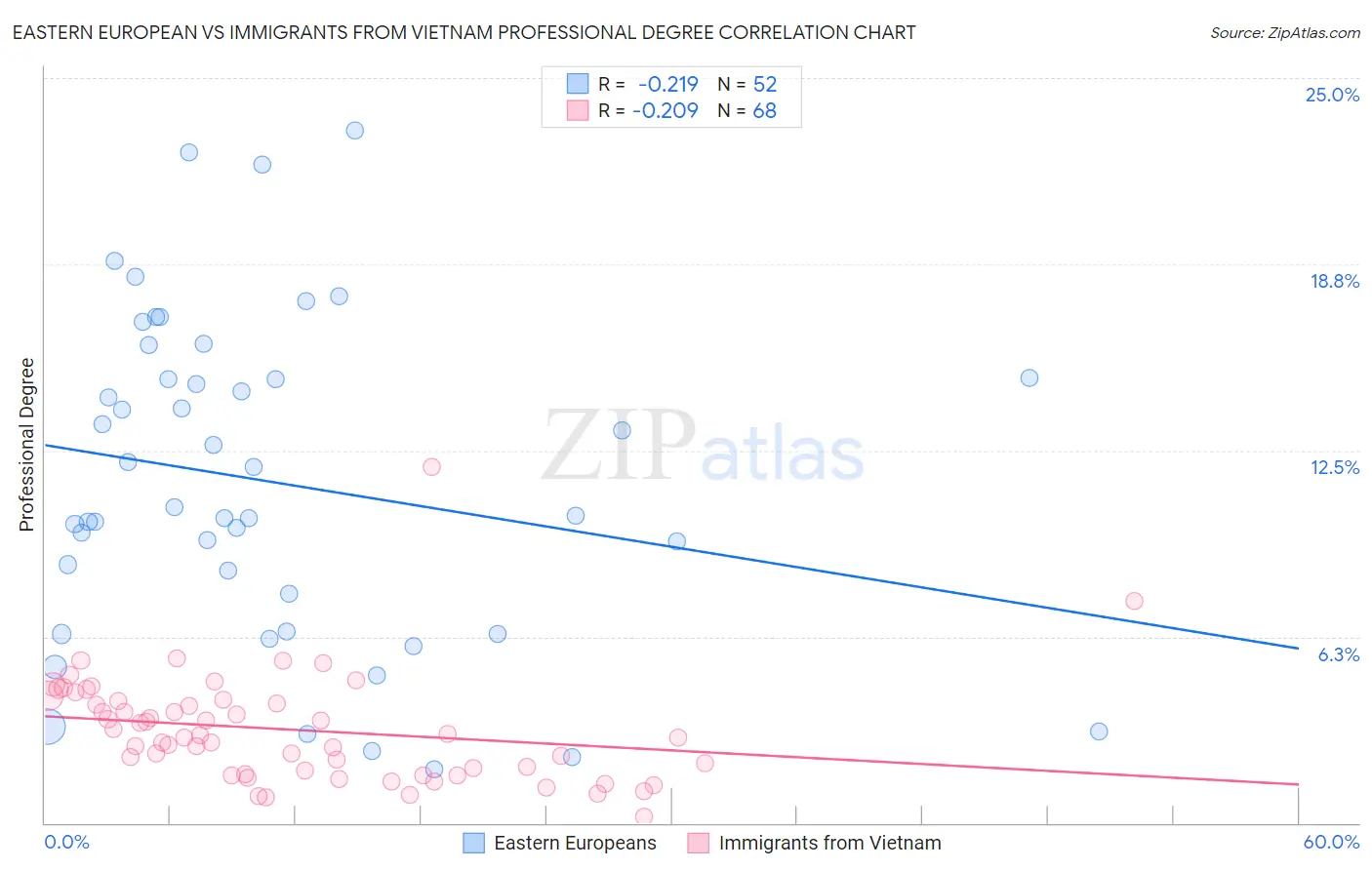 Eastern European vs Immigrants from Vietnam Professional Degree