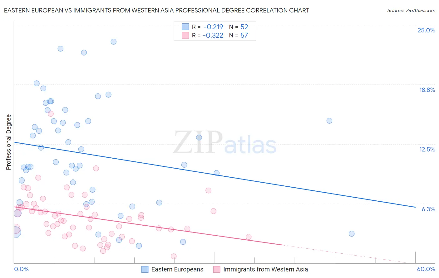 Eastern European vs Immigrants from Western Asia Professional Degree