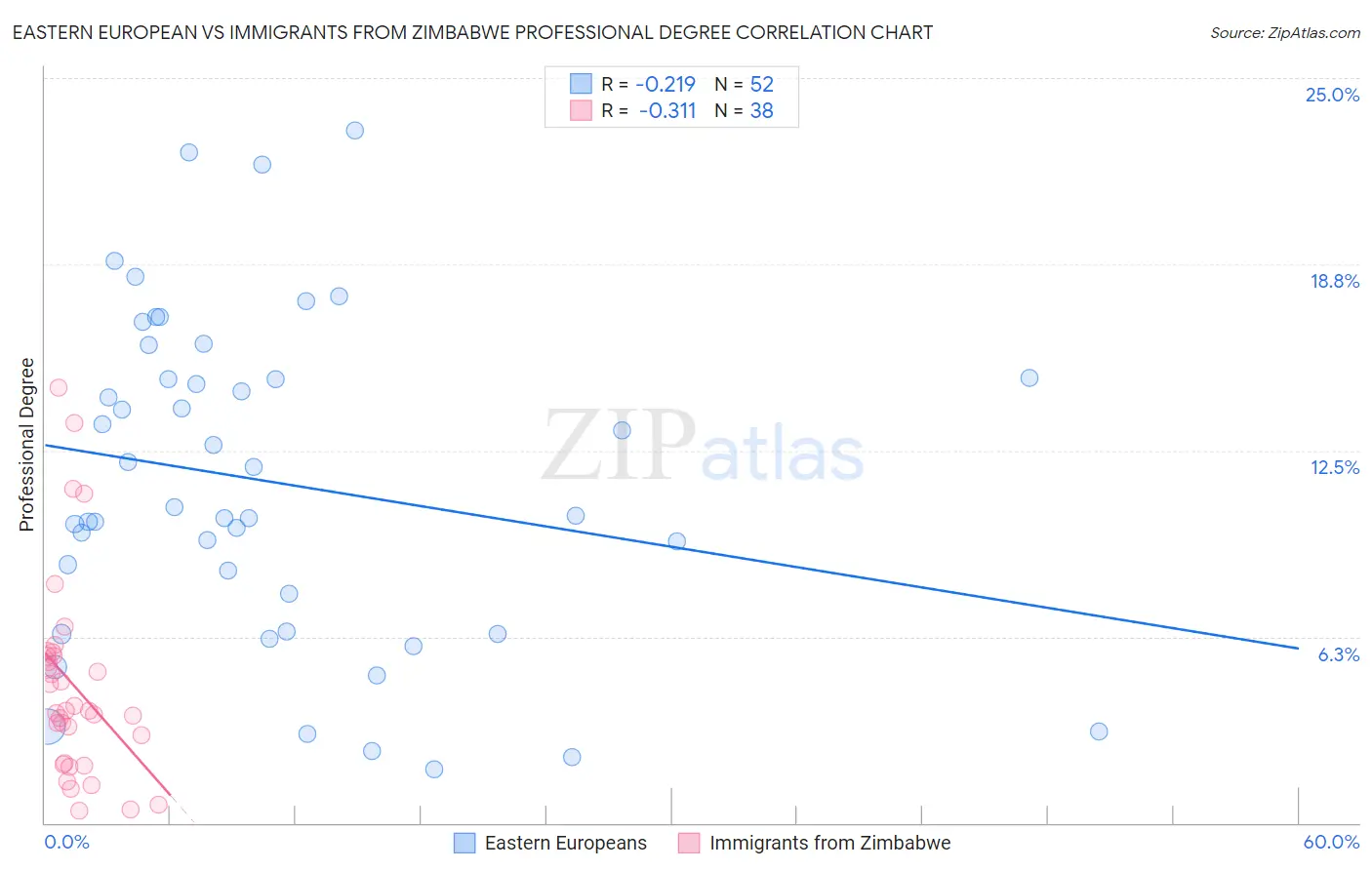 Eastern European vs Immigrants from Zimbabwe Professional Degree