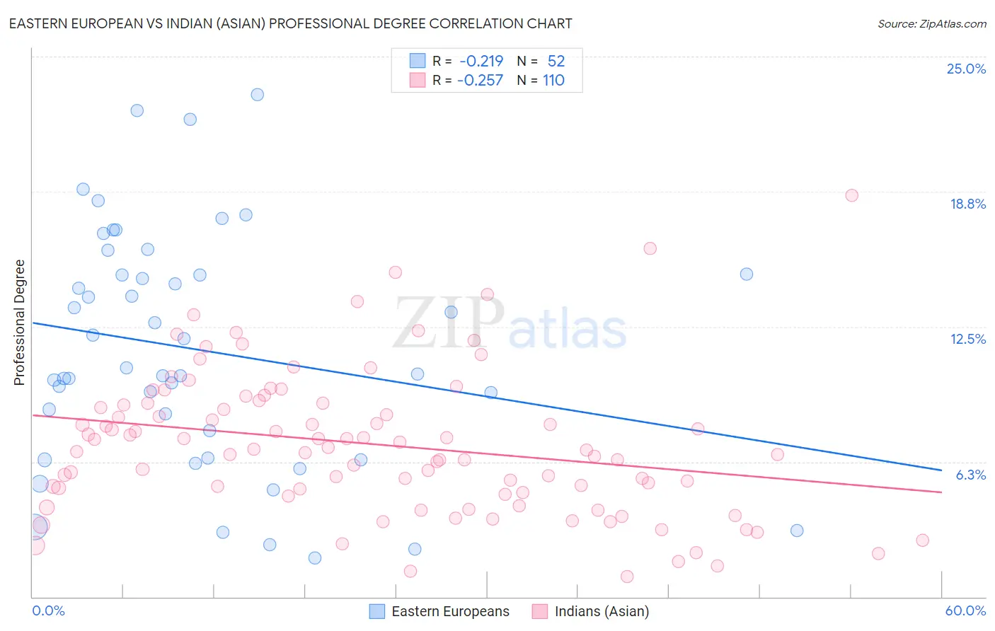 Eastern European vs Indian (Asian) Professional Degree
