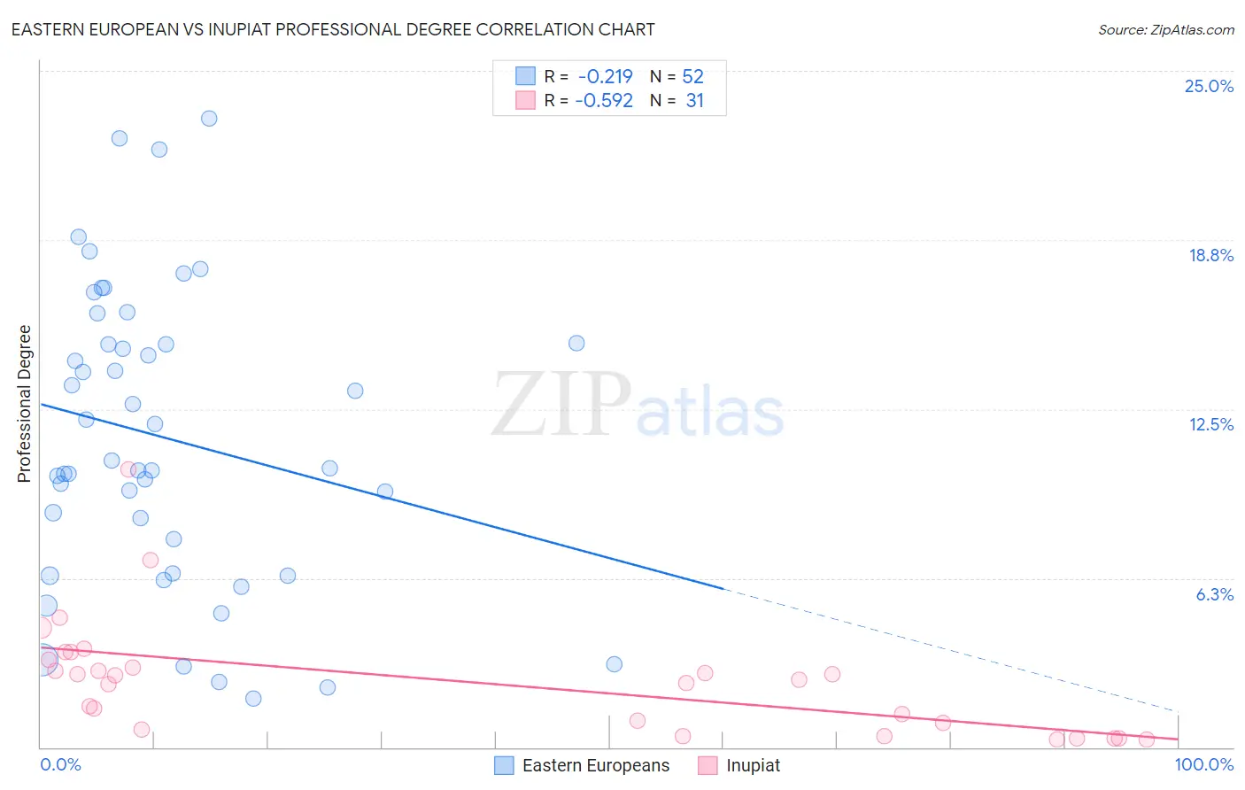 Eastern European vs Inupiat Professional Degree
