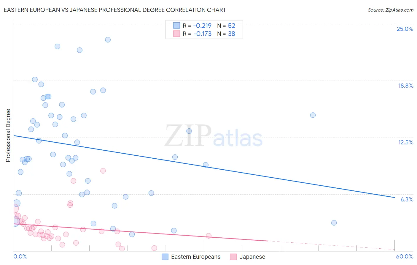 Eastern European vs Japanese Professional Degree