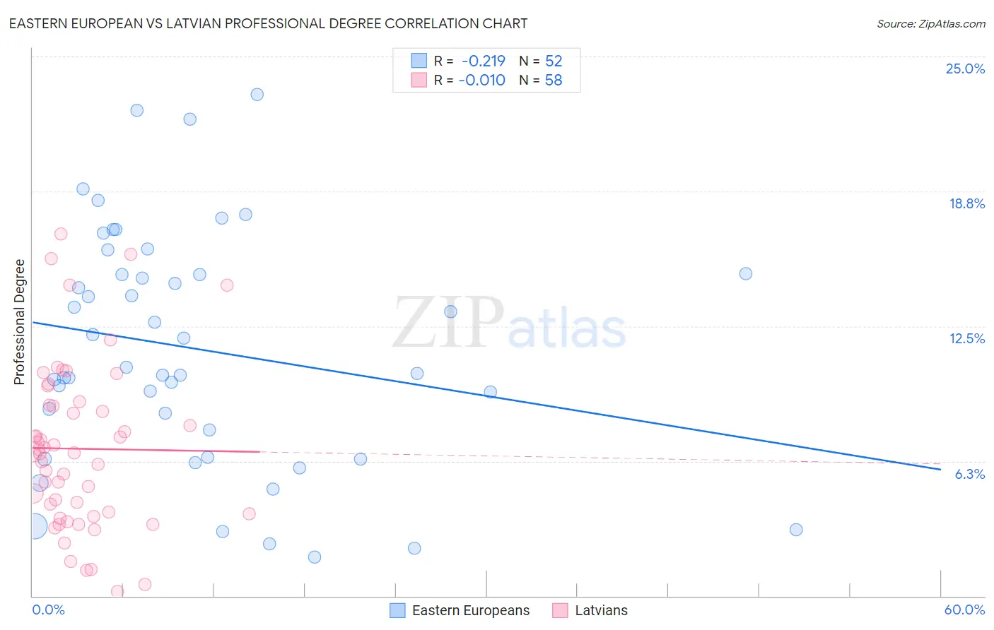 Eastern European vs Latvian Professional Degree